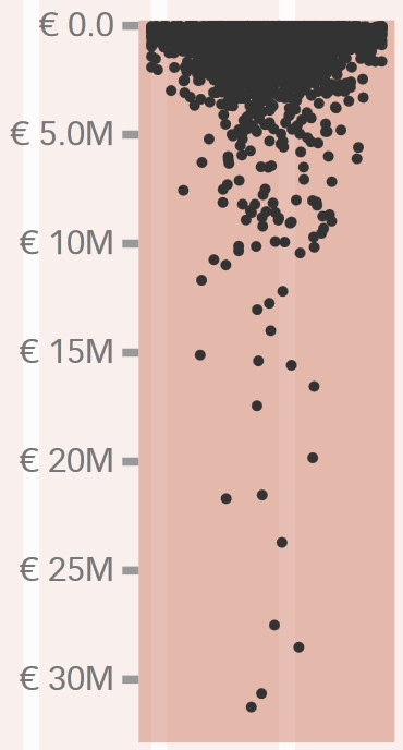 Overzicht van de verdeling  van onderzoekers en hun binnengehaalde subsidies (bron: http://www.volkskrant.nl/wetenschap/het-prof-dr-dagobert-duck-effect~a3869714/)