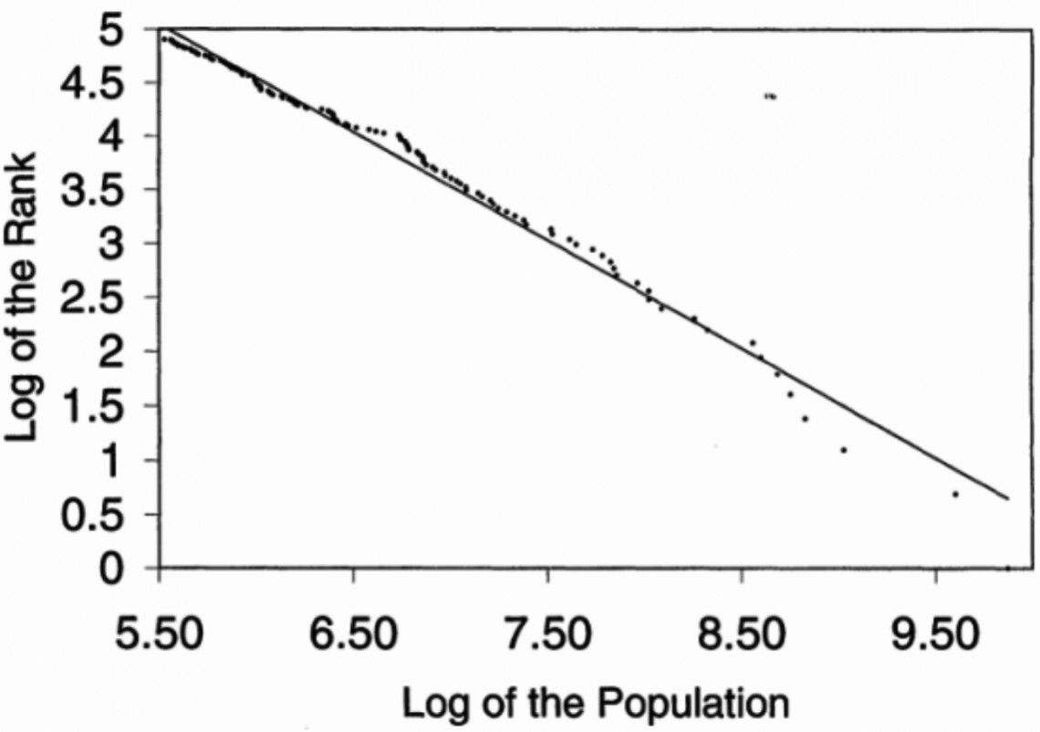 Figuur 2: Zipf’s Law toegepast op de bevolkingsaantallen van Amerikaanse steden (bron: http://io9.com/the-mysterious-law-that-governs-the-size-of-your-city-1479244159).