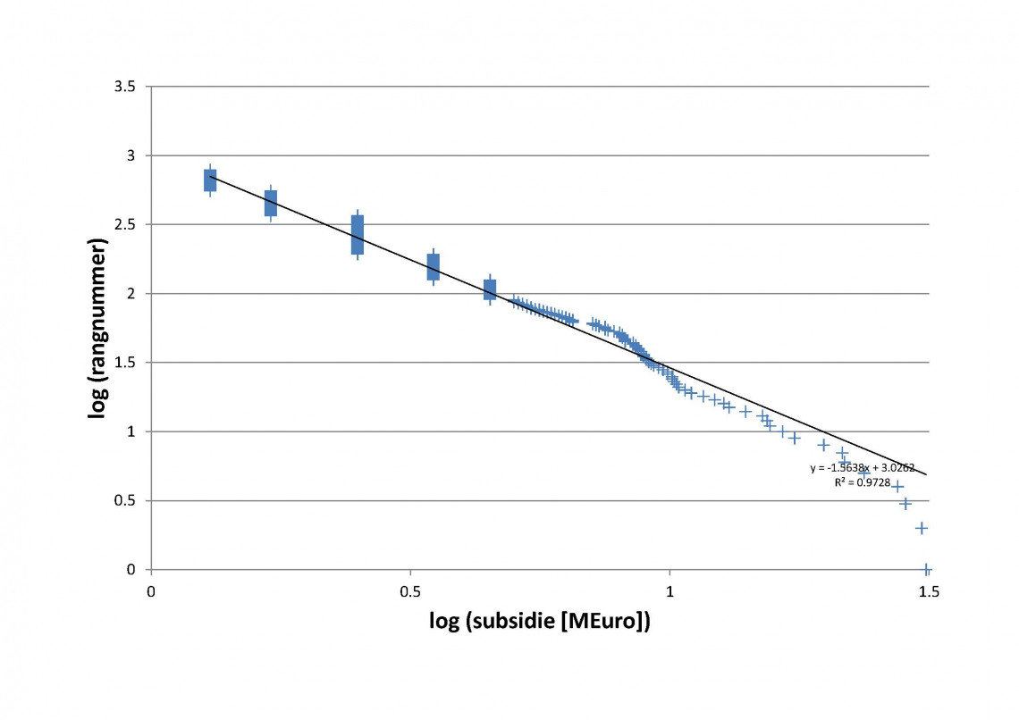 Figuur 3: Zipf’s Law toegepast op de Nederlandse onderzoekssubsidies (deel van de data van het Volkskrantartikel: alle punten boven de 5 M€ expliciet, van 1.2-5.0 M€ in 5 bins; <1.2 M€ niet meegenomen).
