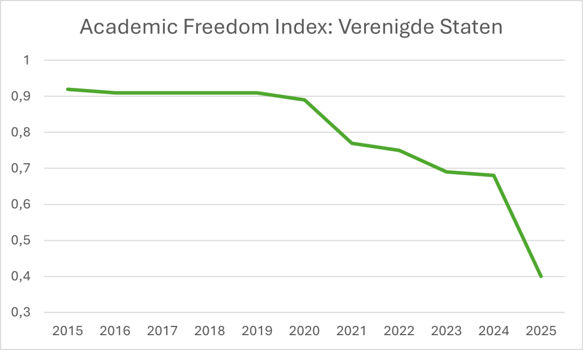 Academic Freedom Index: academische vrijheid neemt wereldwijd af - U-Today