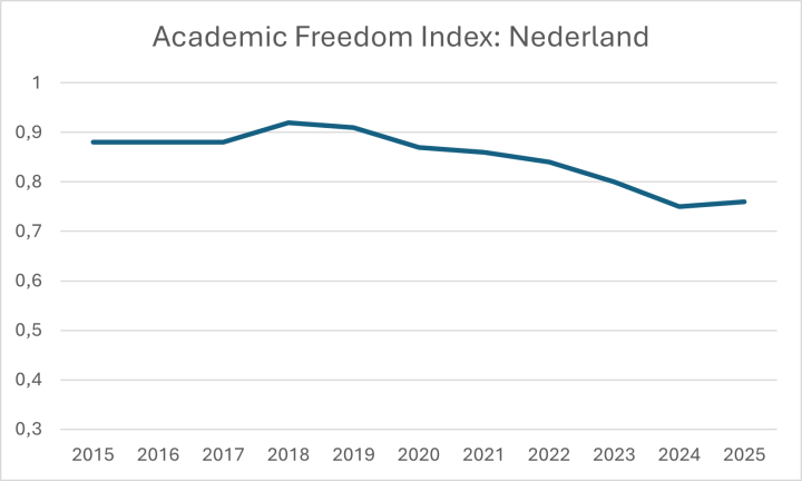 Academic Freedom Index: academische vrijheid neemt wereldwijd af - U-Today