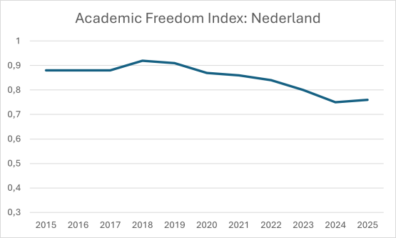 Academic Freedom Index: academische vrijheid neemt wereldwijd af - U-Today